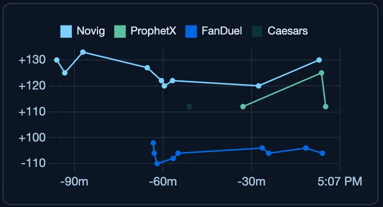 Odds line movement chart