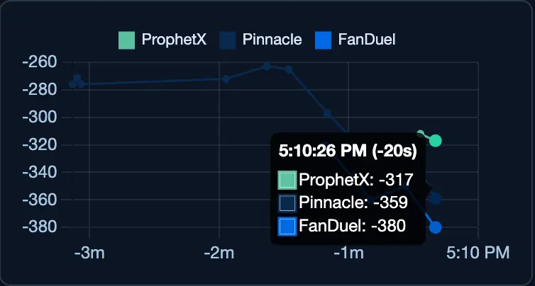 Odds line movement tracking