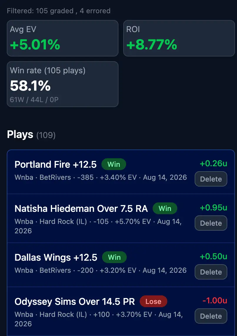 Tracked performance analytics